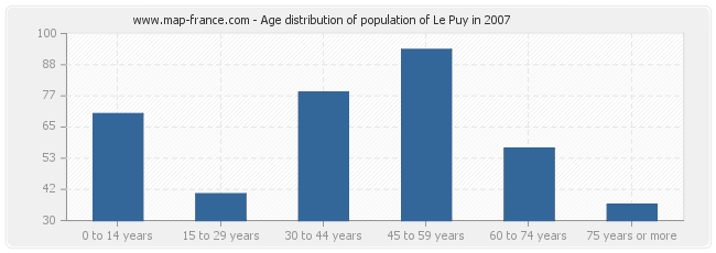 Age distribution of population of Le Puy in 2007